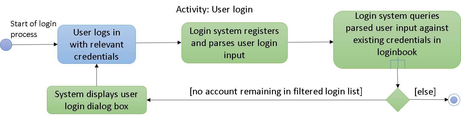 LoginActivityDiagram