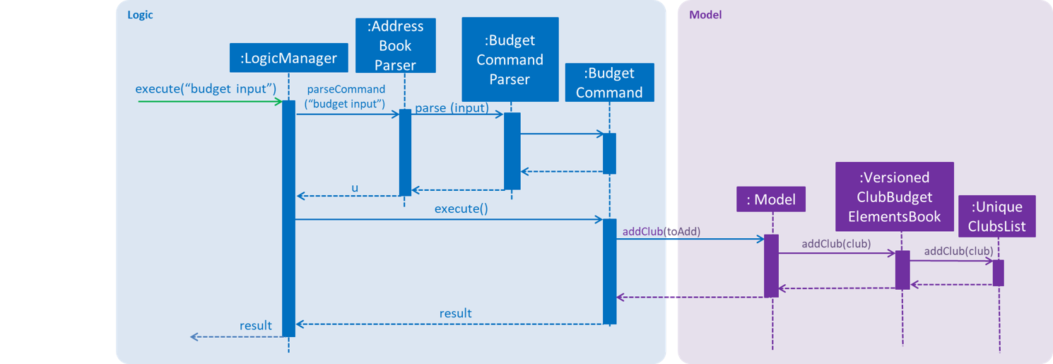 BudgetCommandSequenceDiagram