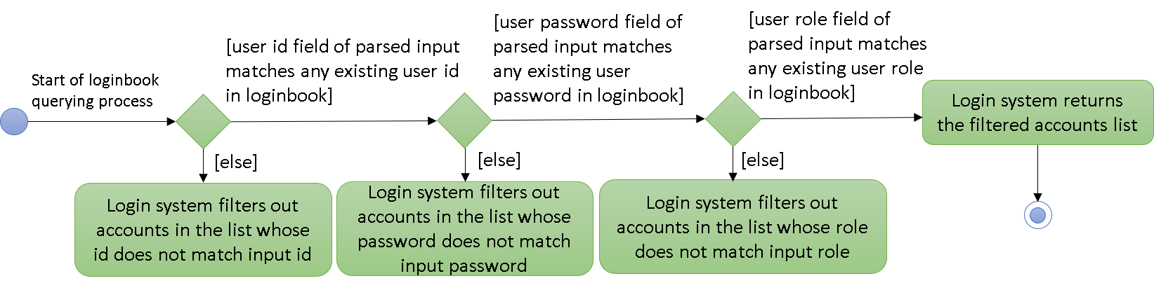 LoginExtendedActivityDiagram