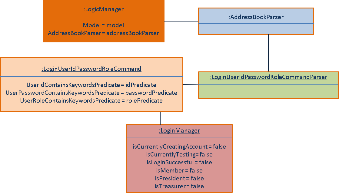 LoginLogicObjectDiagram