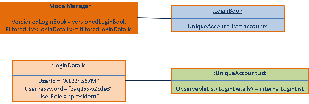 LoginModelObjectDiagram