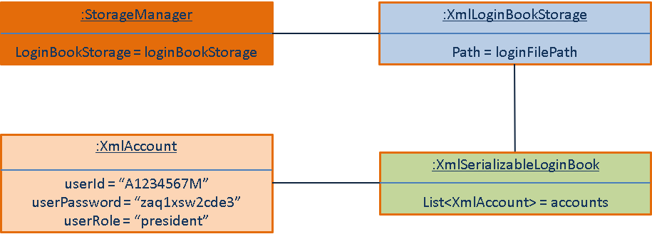 LoginStorageObjectDiagram