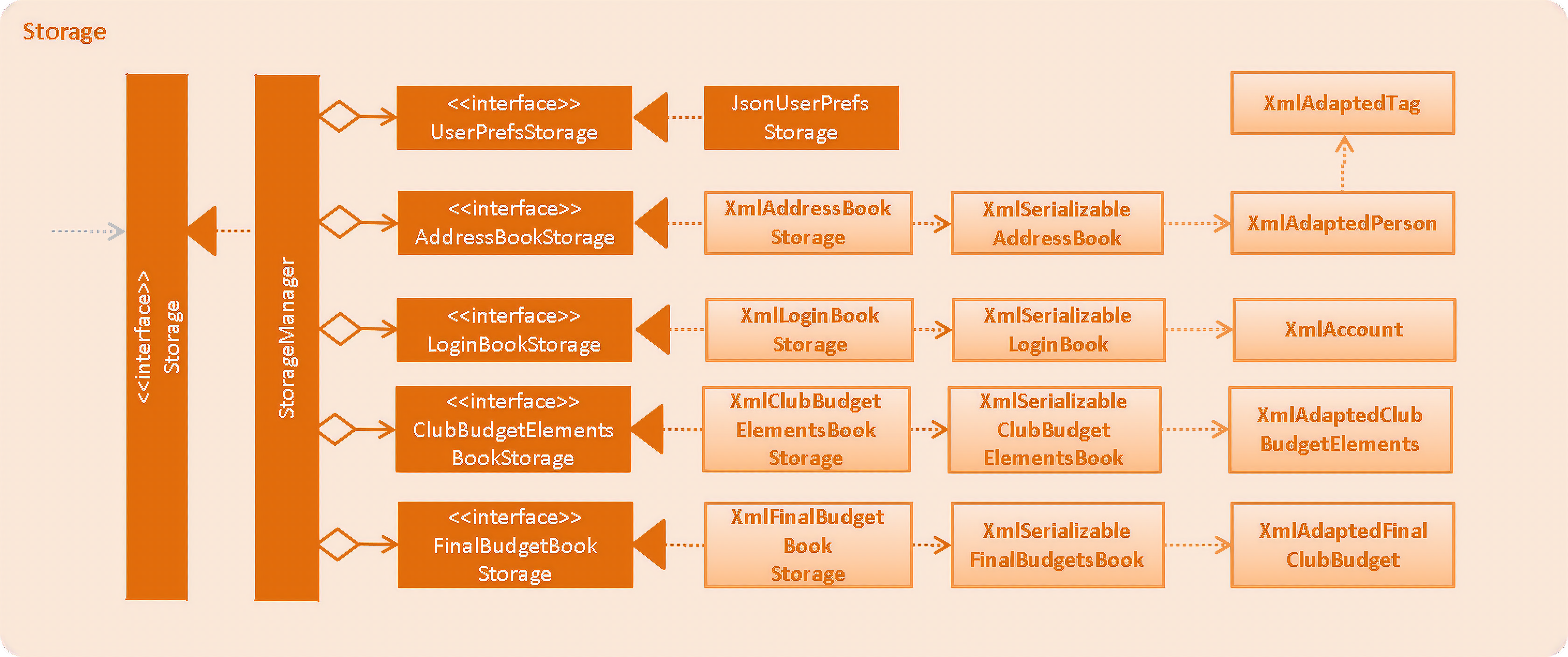 StorageClassDiagram